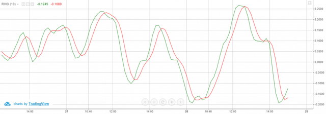 Relative Vigor Index