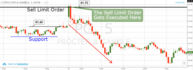 Sell Limit Order after Morning Gap