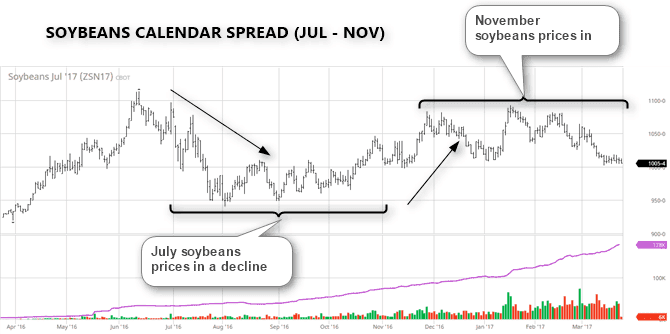 Soybeans prices in July and November (Source - Barchart.com)
