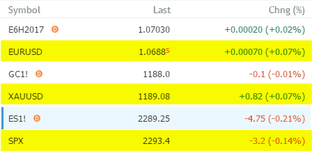 Spot and Futures Market prices