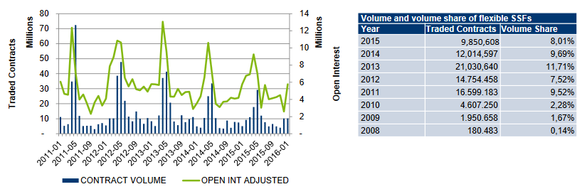 SSF Volumes at Eurex Exchange - Source Eurexexchange