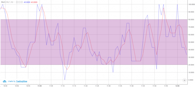 Stochastic Oscillator