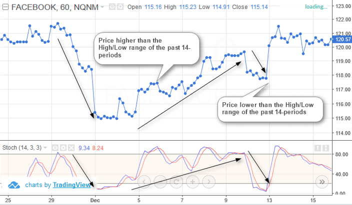 Stochastics %K and %D lines indicating rising and falling momentum