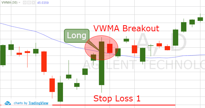 Stop Loss - Pyramid Trades