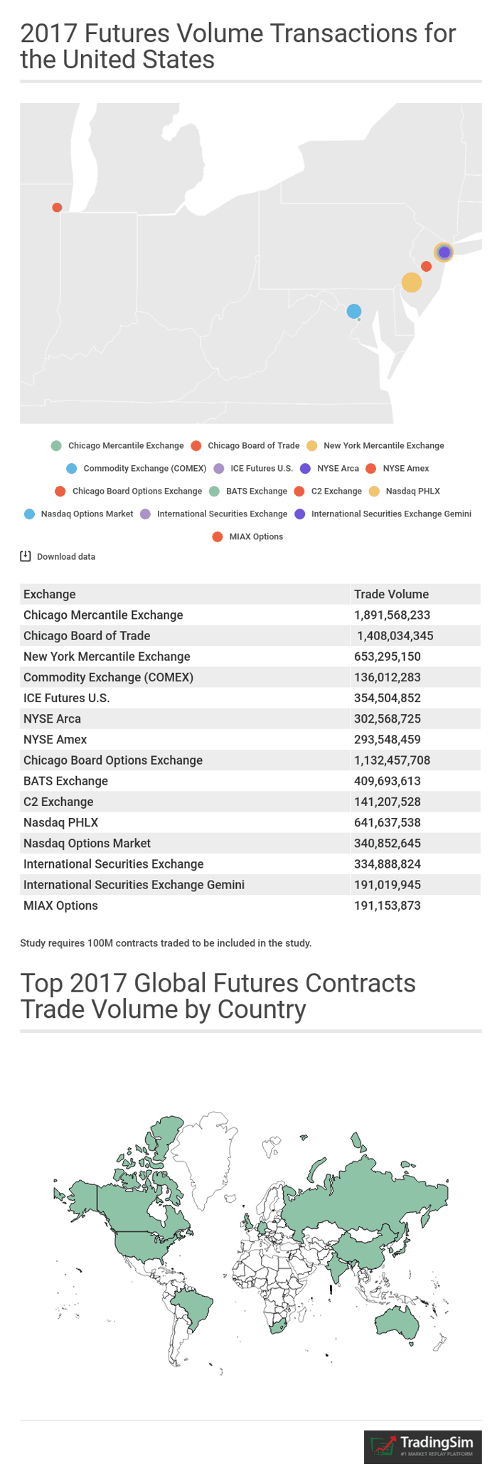 top futures exchanges
