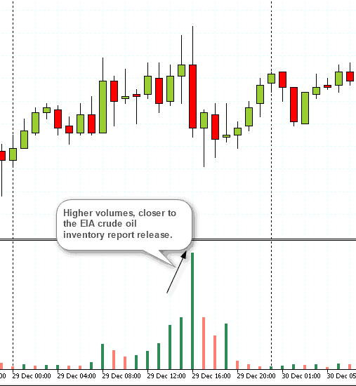 Trading volumes increase closer to key economic report releases (Crude Oil)