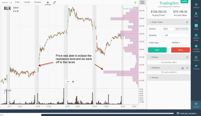 Valid Price Breakout
