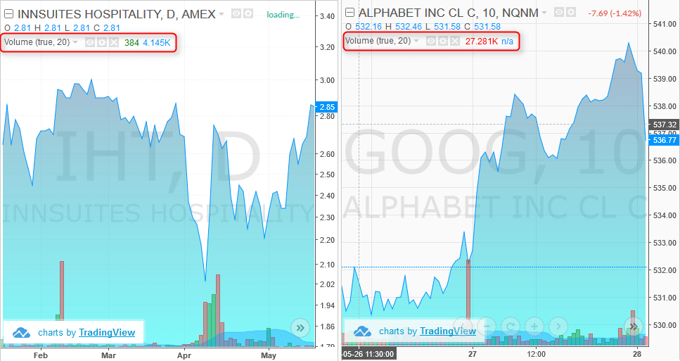 Volume Comparison 384 shares vs. 27.291k