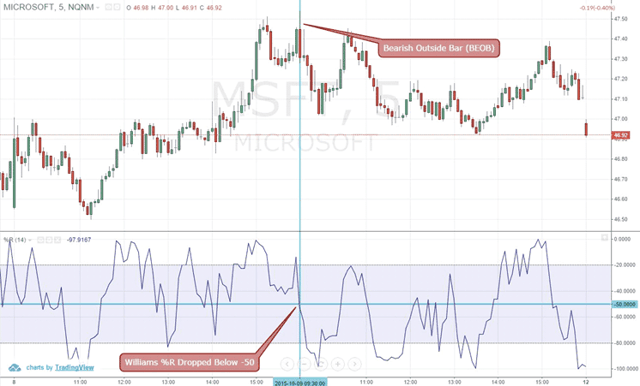 Example of -50 Line Cross Strategy