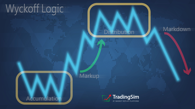 Wyckoff Logic TradingSim
